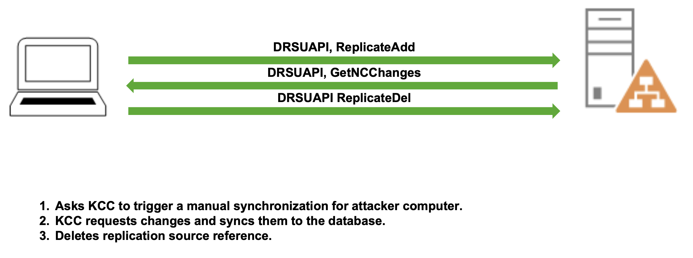 DCShadow Replication Request